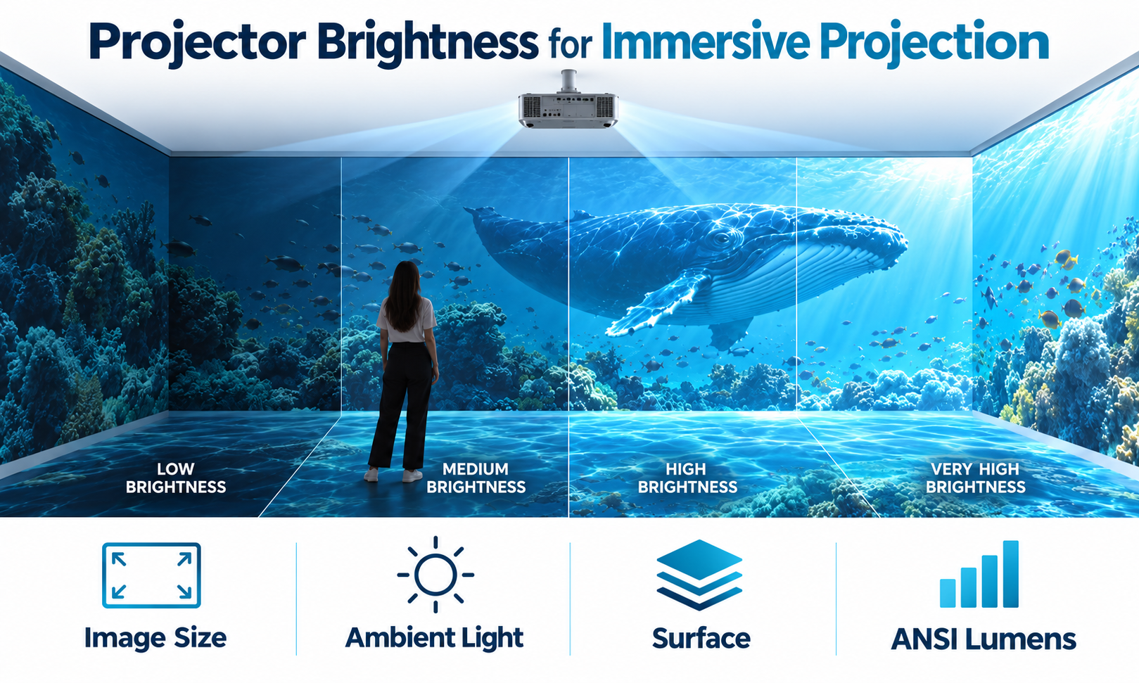 Latest company case about Best Projector Brightness for Immersive Projection Applications