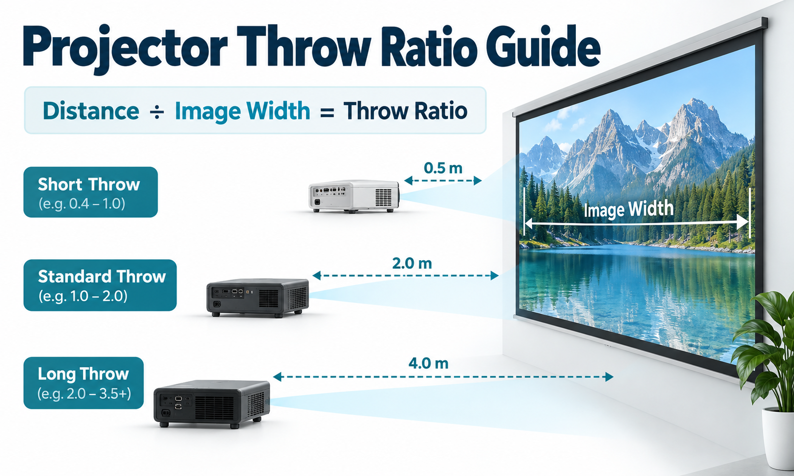 Latest company case about How to Choose the Right Projector Lens and Throw Ratio for Immersive Projection